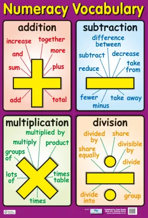 Poster 60cm x 40cm - Numeracy Vocabulary